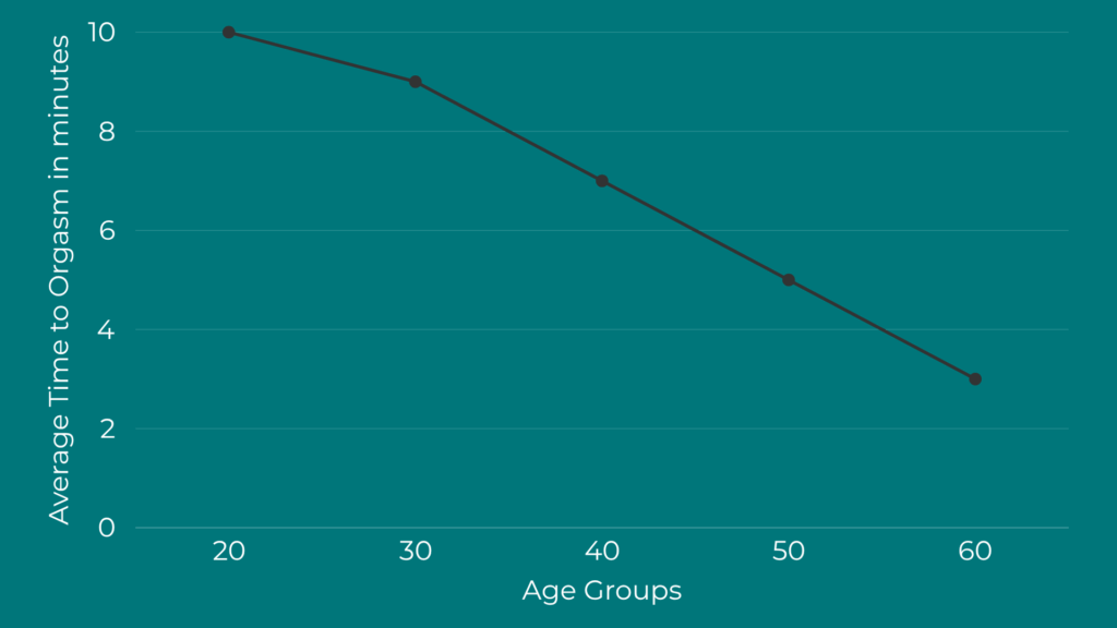 Age vs. Sexual Endurance Decline