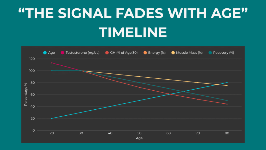 Every day after 30 your body produces fewer of the Peptides
