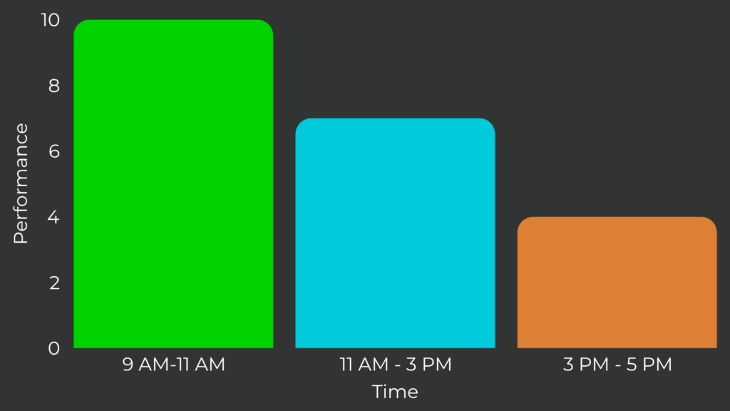 Focus and Alertness Throughout the Day