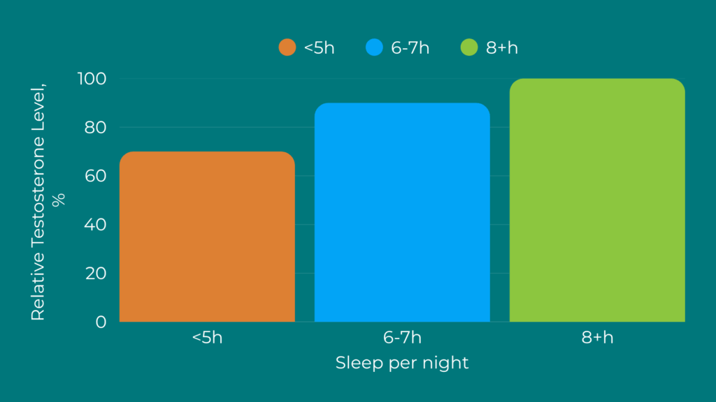 Impact of Sleep on Testosterone Levels