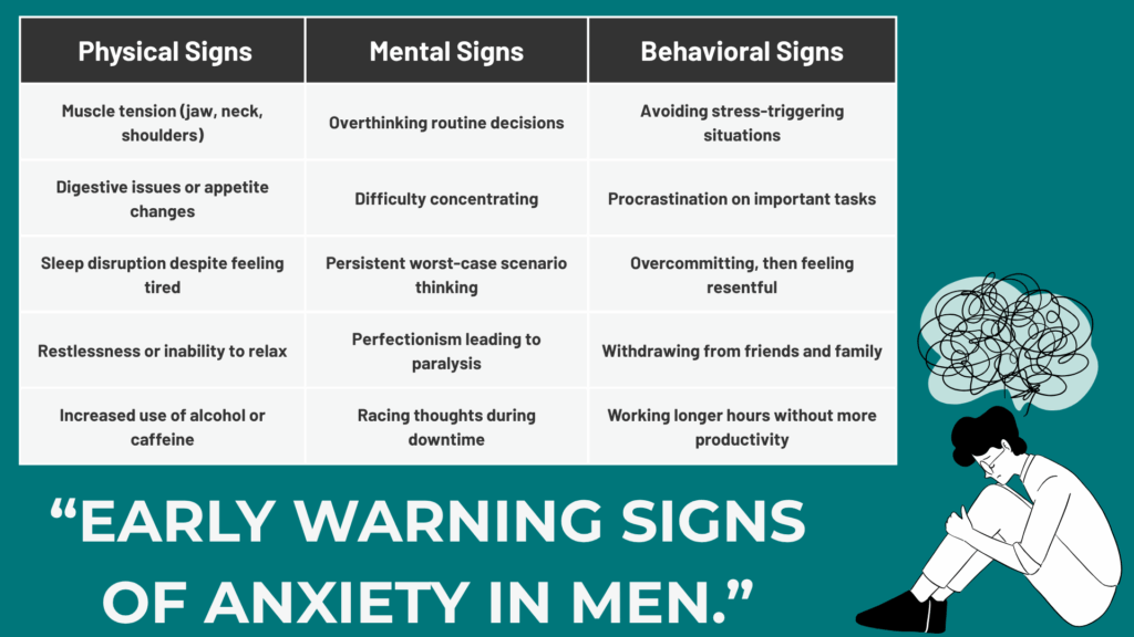 A table titled "Early Warning Signs of Anxiety in Men" lists physical, mental, and behavioral signs. Physical signs include muscle tension, digestive issues, sleep disruption, restlessness, and increased use of alcohol or caffeine. Mental signs include overthinking, difficulty concentrating, worst-case scenario thinking, perfectionism, and racing thoughts. Behavioral signs include avoiding stress, procrastinating, overcommitting then feeling resentful, withdrawing from others, and working longer hours without more productivity. An illustration at the bottom shows a man sitting, knees up, with a scribbled cloud over his head, representing anxiety.