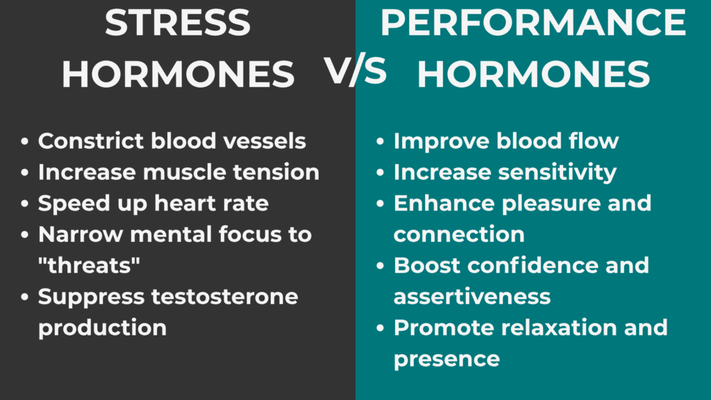 Stress Hormones vs. Performance Hormones