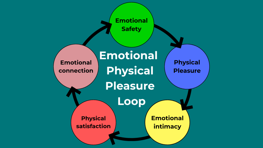 The Emotional Physical Pleasure Loop