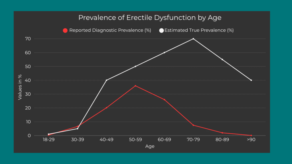 data showing erections after age 40, and by age group, how the erections are prevailed