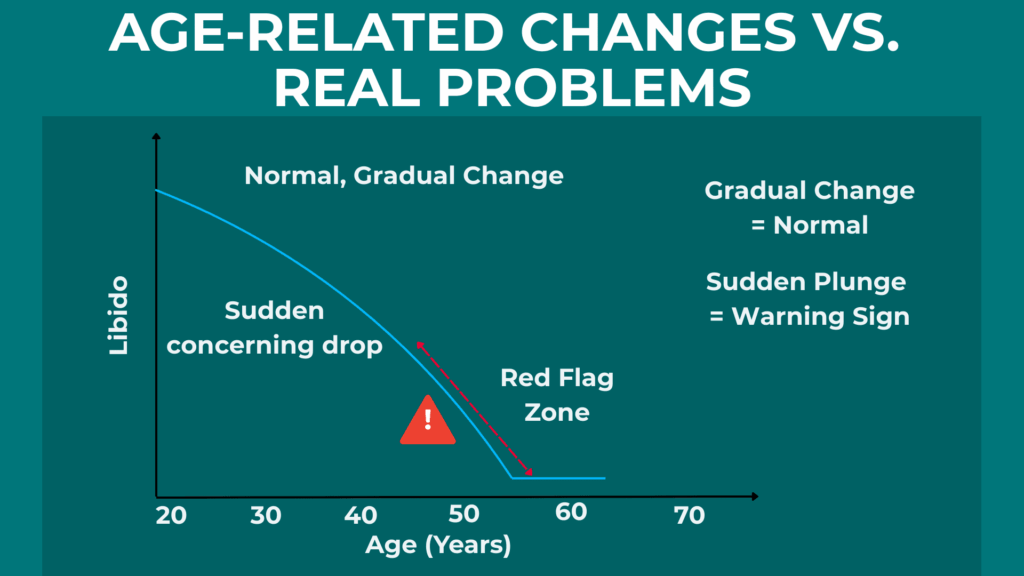 Age Related Changes vs. Real Problems