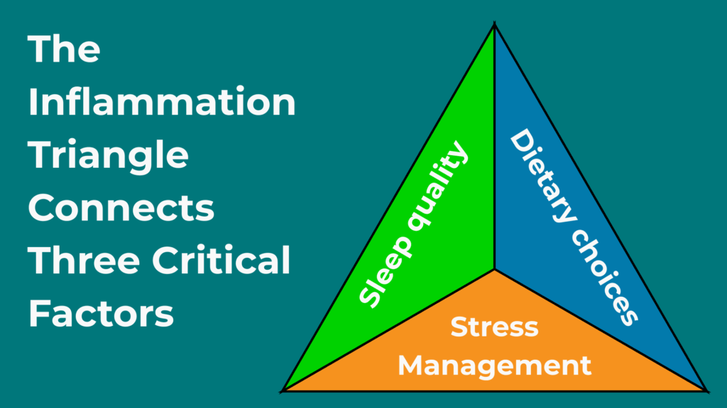 Sleep Stress and the Inflammation Triangle 1