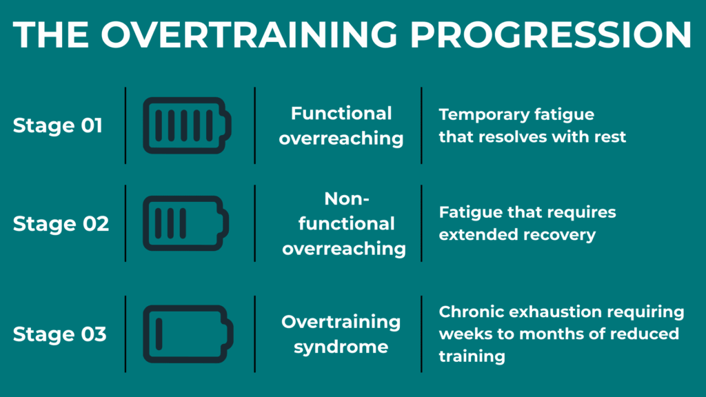 The overtraining progression