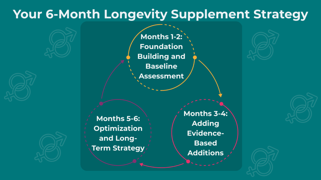 Your 6 Month Longevity Supplement Strategy