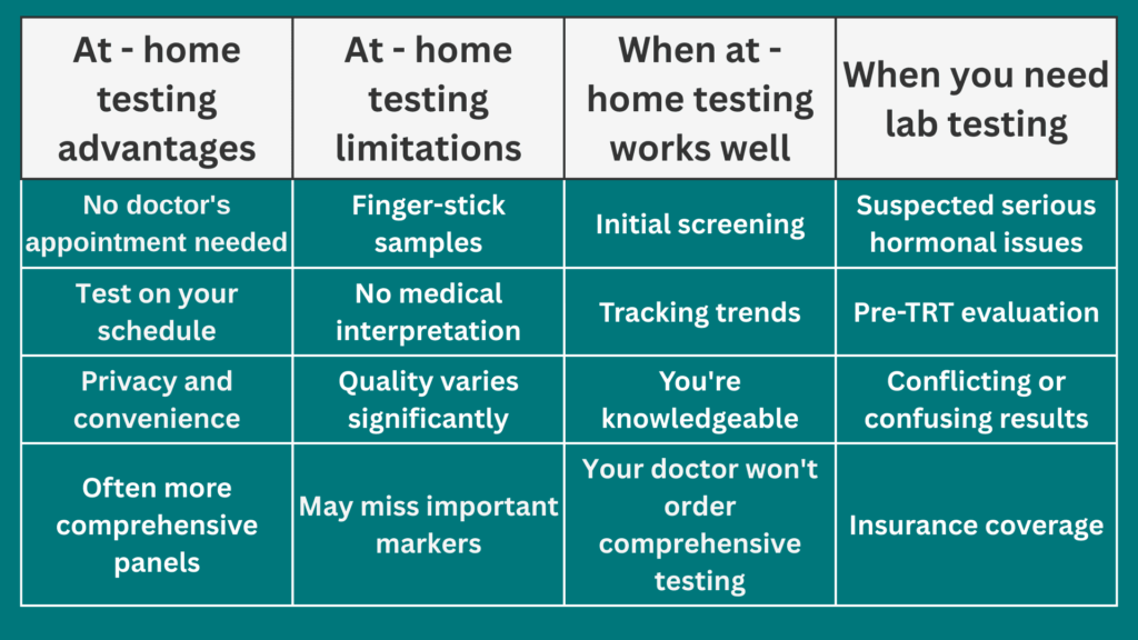 At-Home Testing vs. Lab Testing: What Actually Works