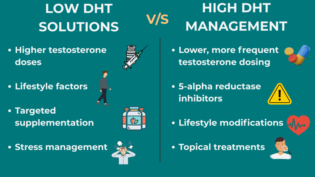 High DHT vs. Low DHT - Different Problems, Different Solutions