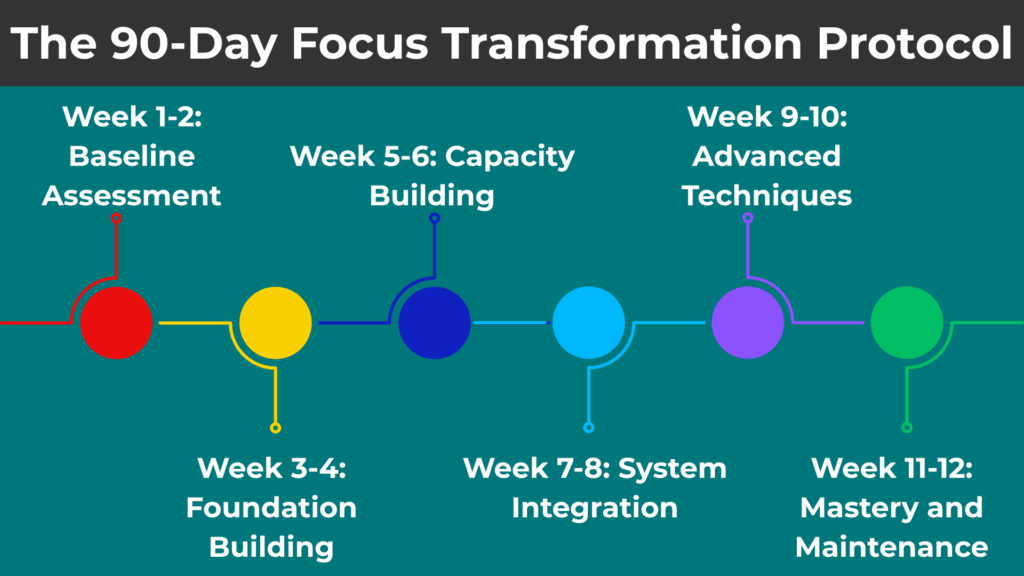 The 90-Day Focus Transformation Protocol