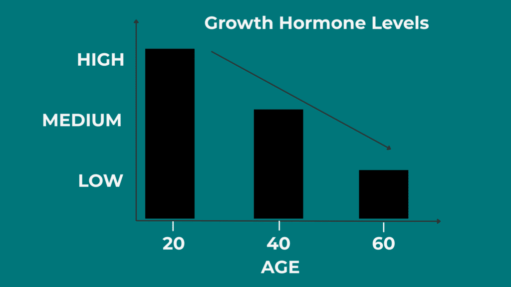 Growth Hormone Levels - The Promise and the Reality of Turning Back Time