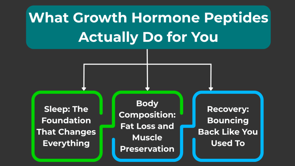 What Growth Hormone Peptides Actually Do for You