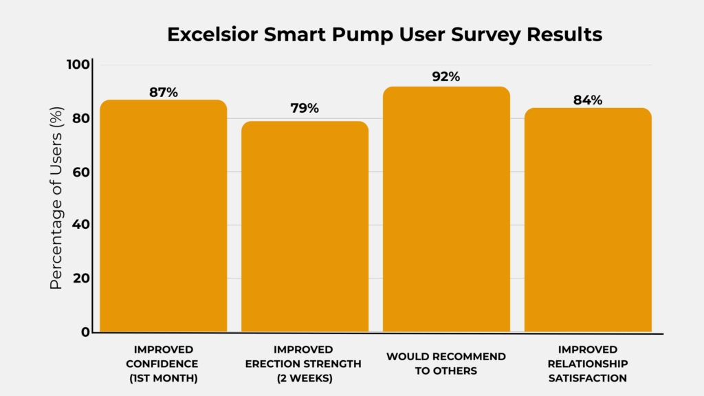recent user survey of 500 Excelsior users