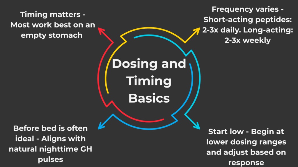 Dosing and Timing Basics - Growth Hormone peptides