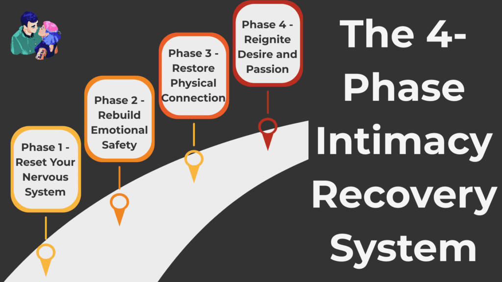 The 4-Phase Intimacy Recovery System