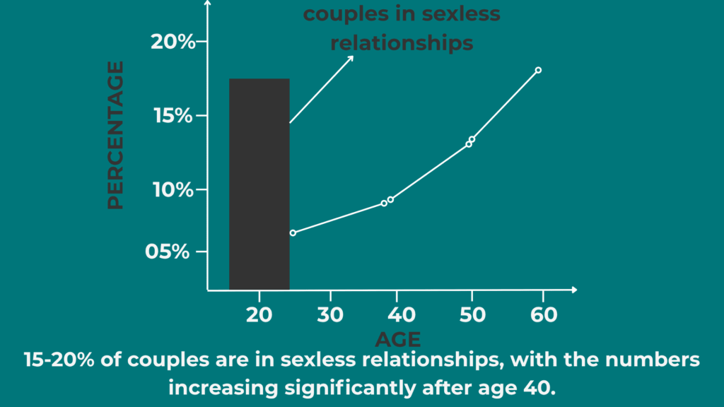 15-20% of couples are in sexless relationships, with the numbers increasing significantly after age 40.
