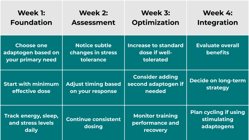 Building Your Adaptogen Strategy: 30-Day Implementation