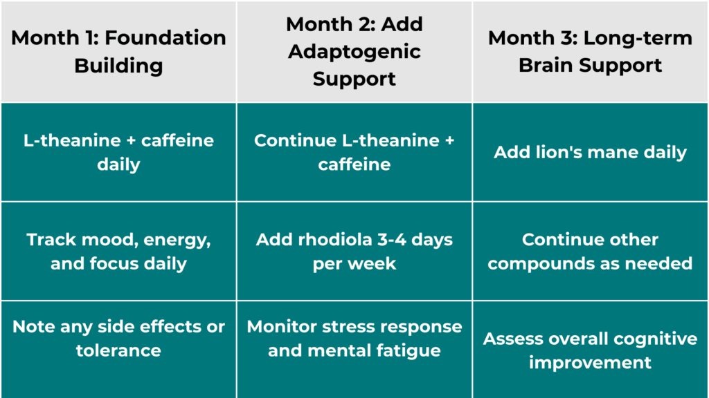 Nootropics - The beginner's safe start Strategy 