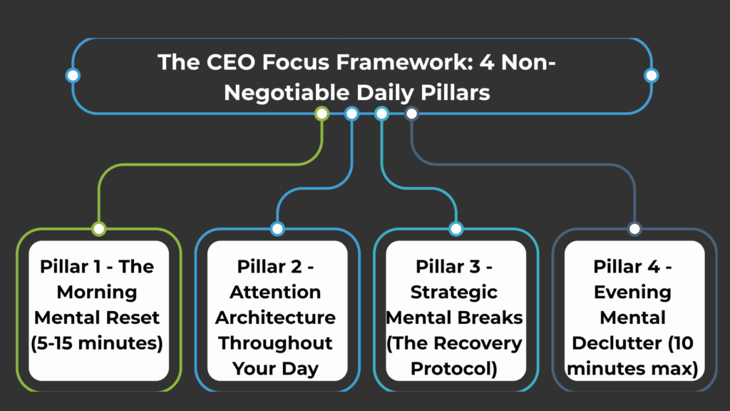 The CEO Focus Framework: 4 Non-Negotiable Daily Pillars