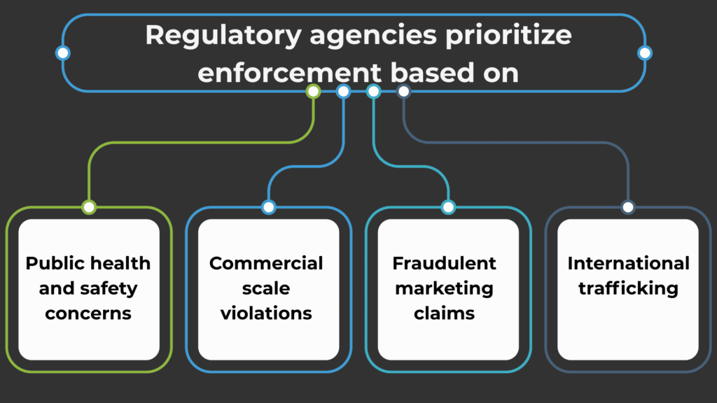 Recovery peptides - Enforcement Priorities and Patterns