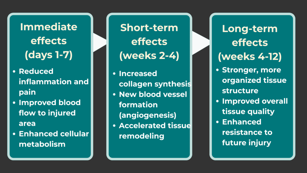 What Peptides Actually Do at the Injury Site